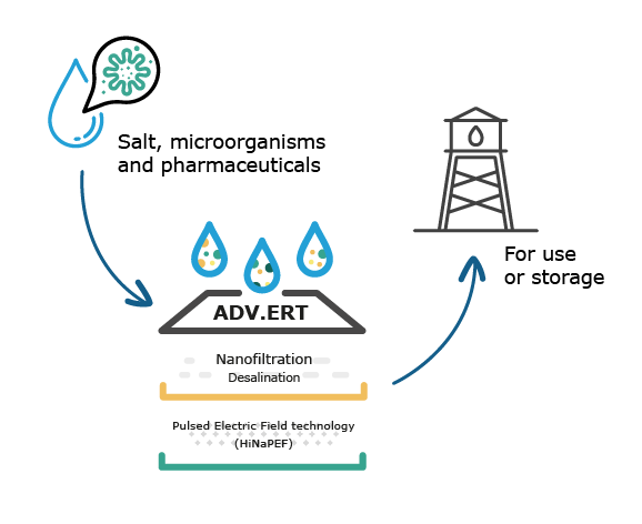 ADV.ERT Technology Detailed Representation