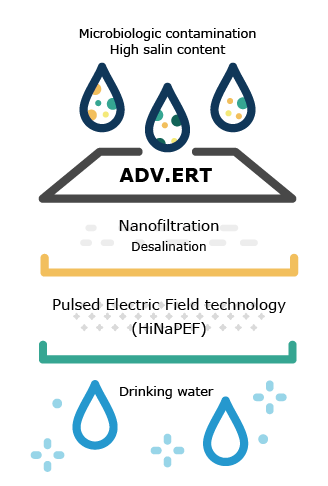 ADV.ERT Technology Simple Representation